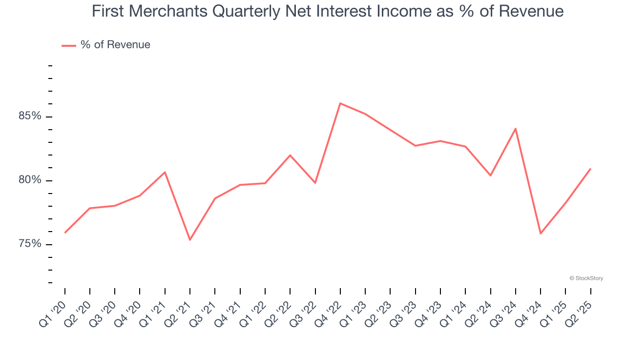 First Merchants Quarterly Net Interest Income as % of Revenue
