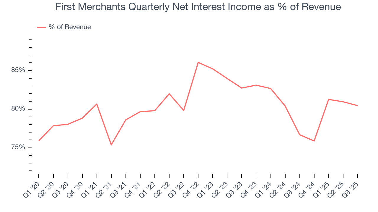 First Merchants Quarterly Net Interest Income as % of Revenue