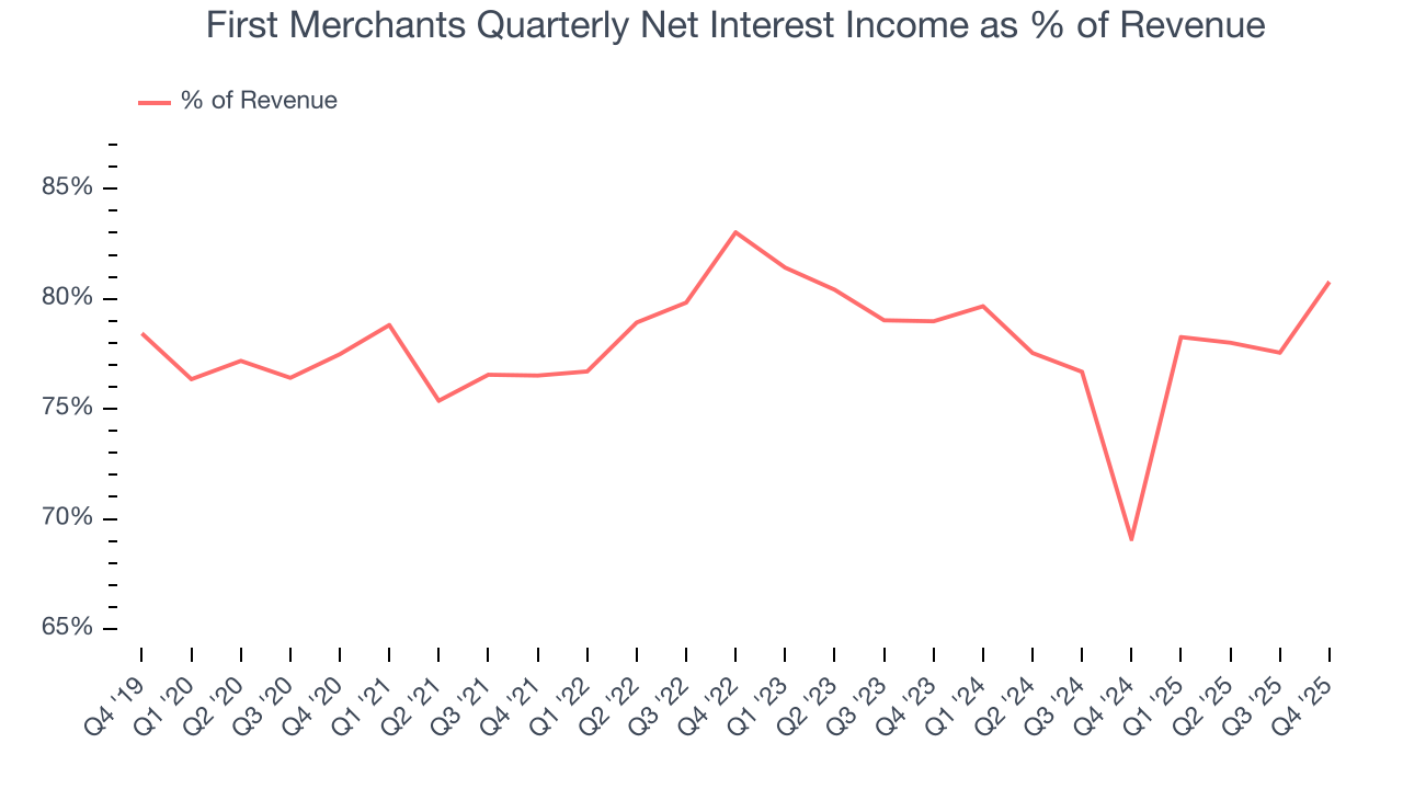 First Merchants Quarterly Net Interest Income as % of Revenue
