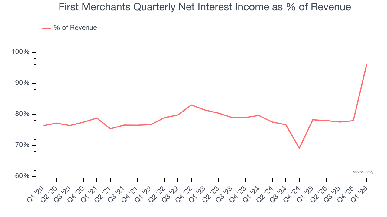 First Merchants Quarterly Net Interest Income as % of Revenue
