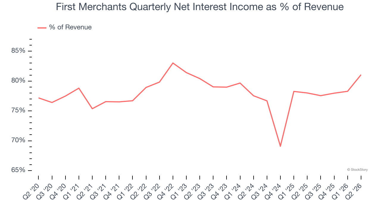 First Merchants Quarterly Net Interest Income as % of Revenue