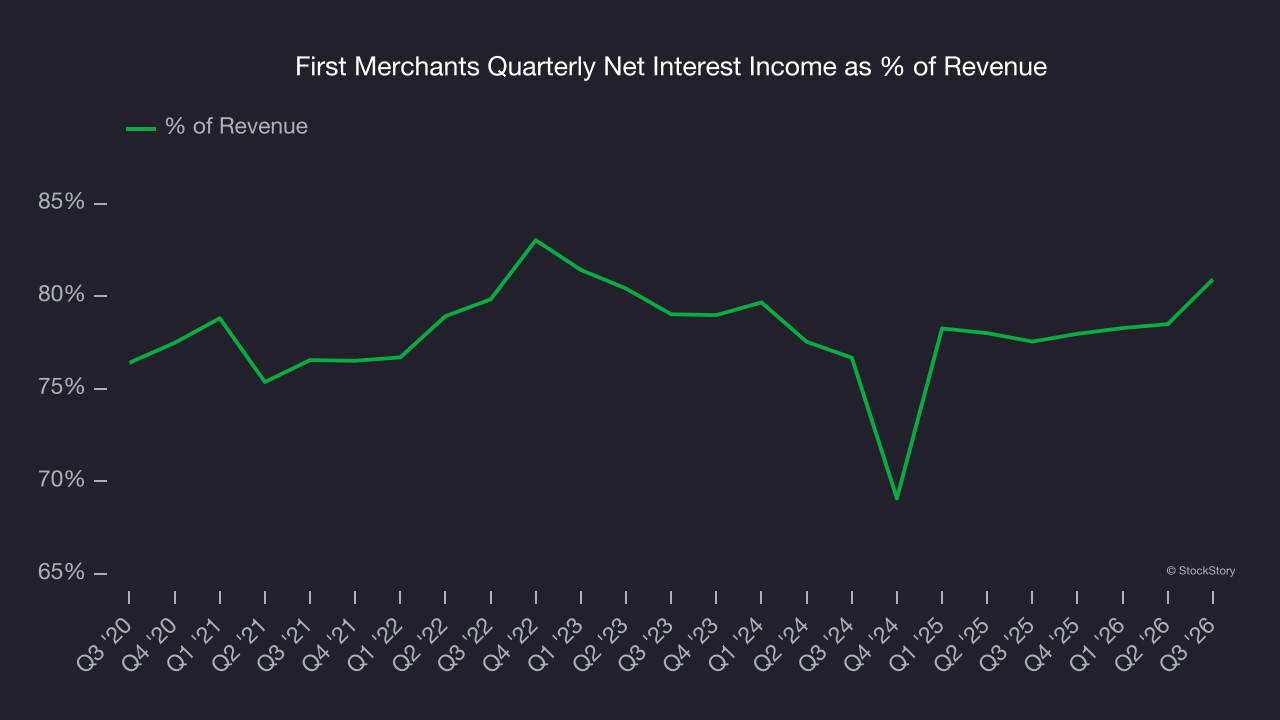 First Merchants Quarterly Net Interest Income as % of Revenue