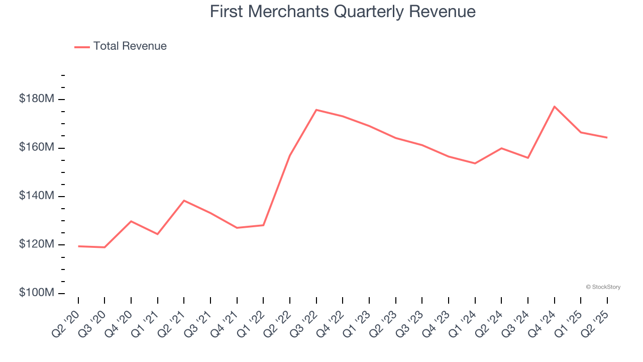 First Merchants Quarterly Revenue