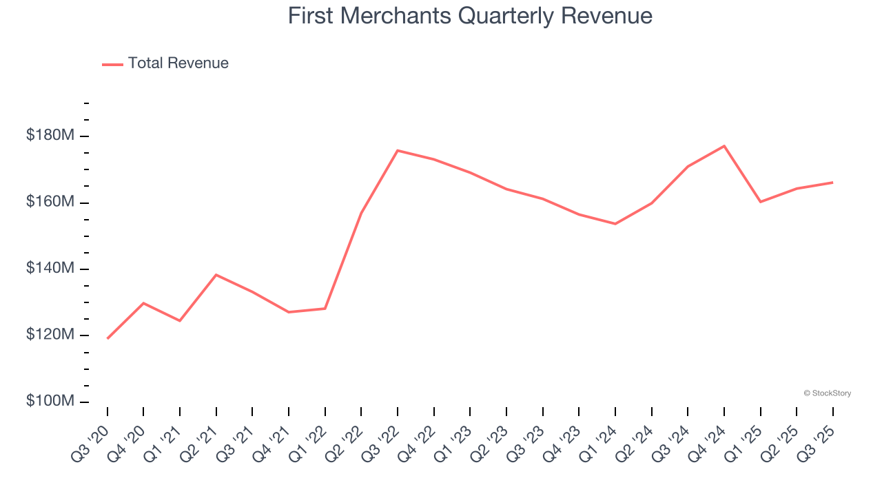 First Merchants Quarterly Revenue