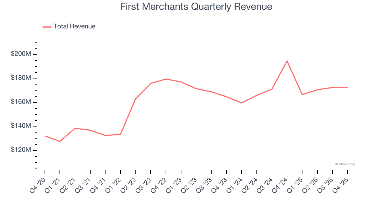 First Merchants Quarterly Revenue