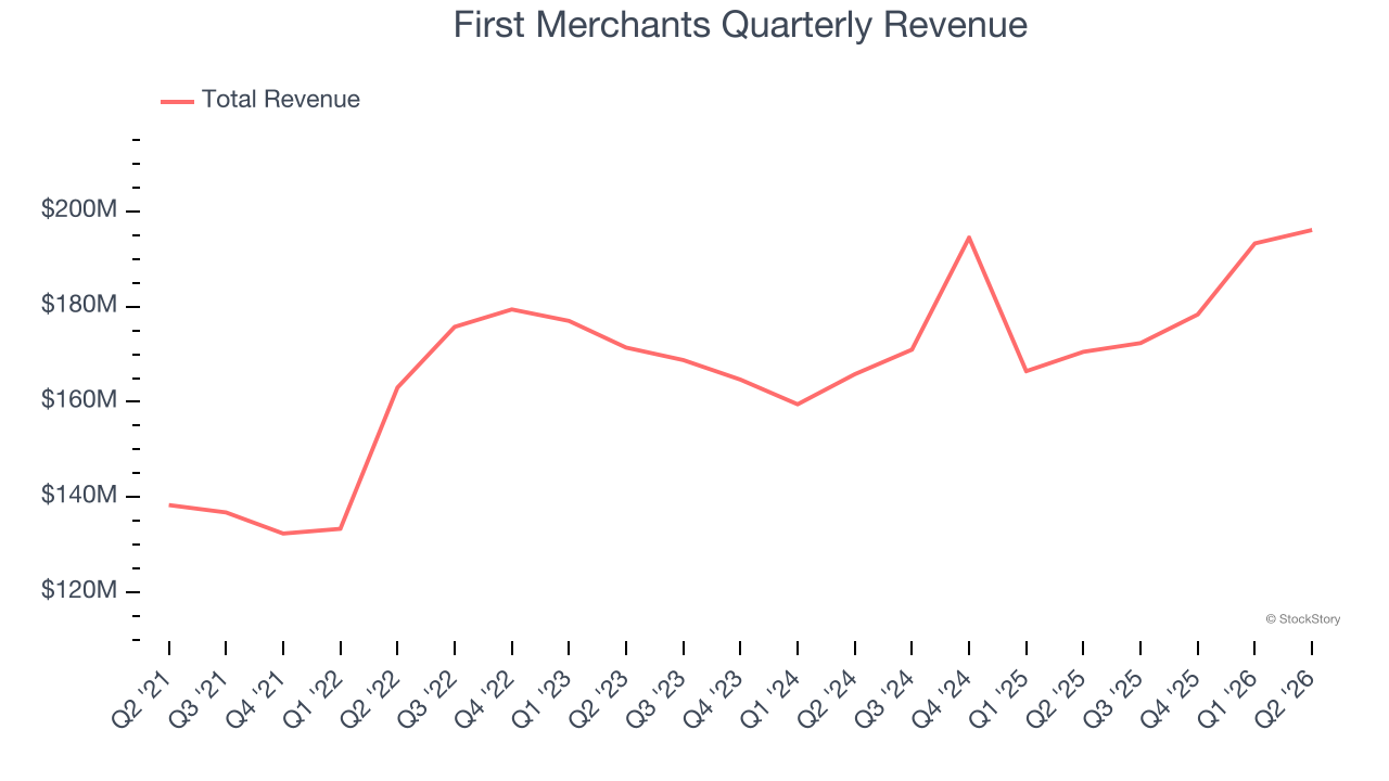 First Merchants Quarterly Revenue
