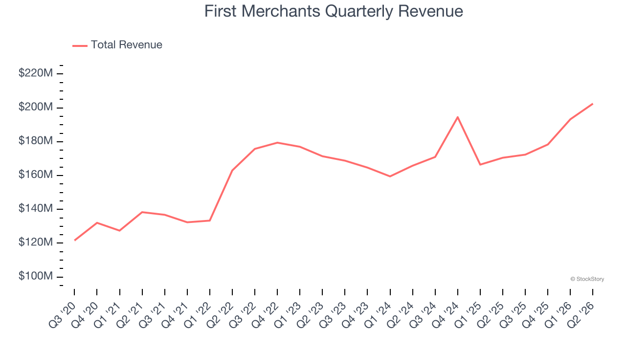 First Merchants Quarterly Revenue