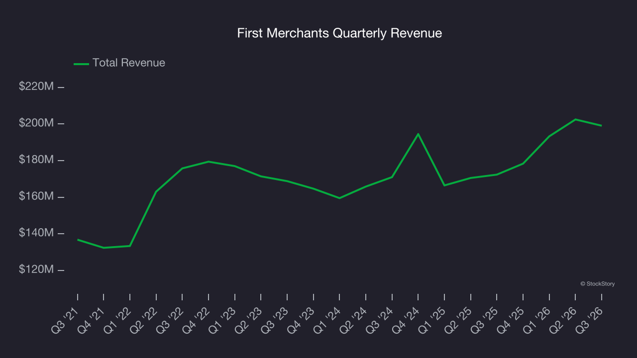 First Merchants Quarterly Revenue
