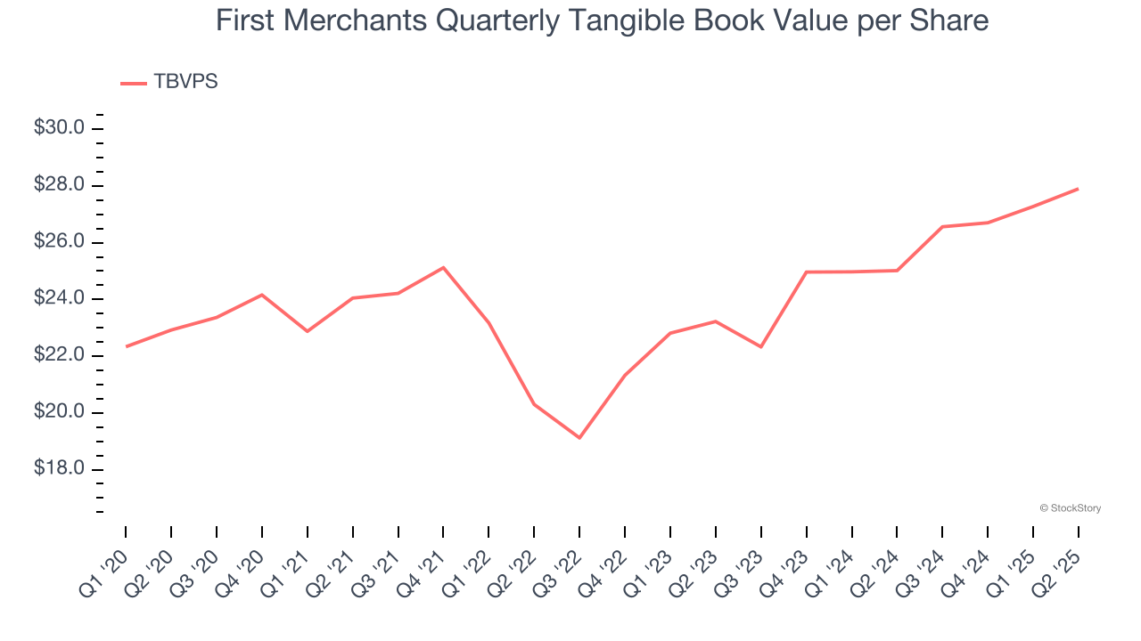 First Merchants Quarterly Tangible Book Value per Share