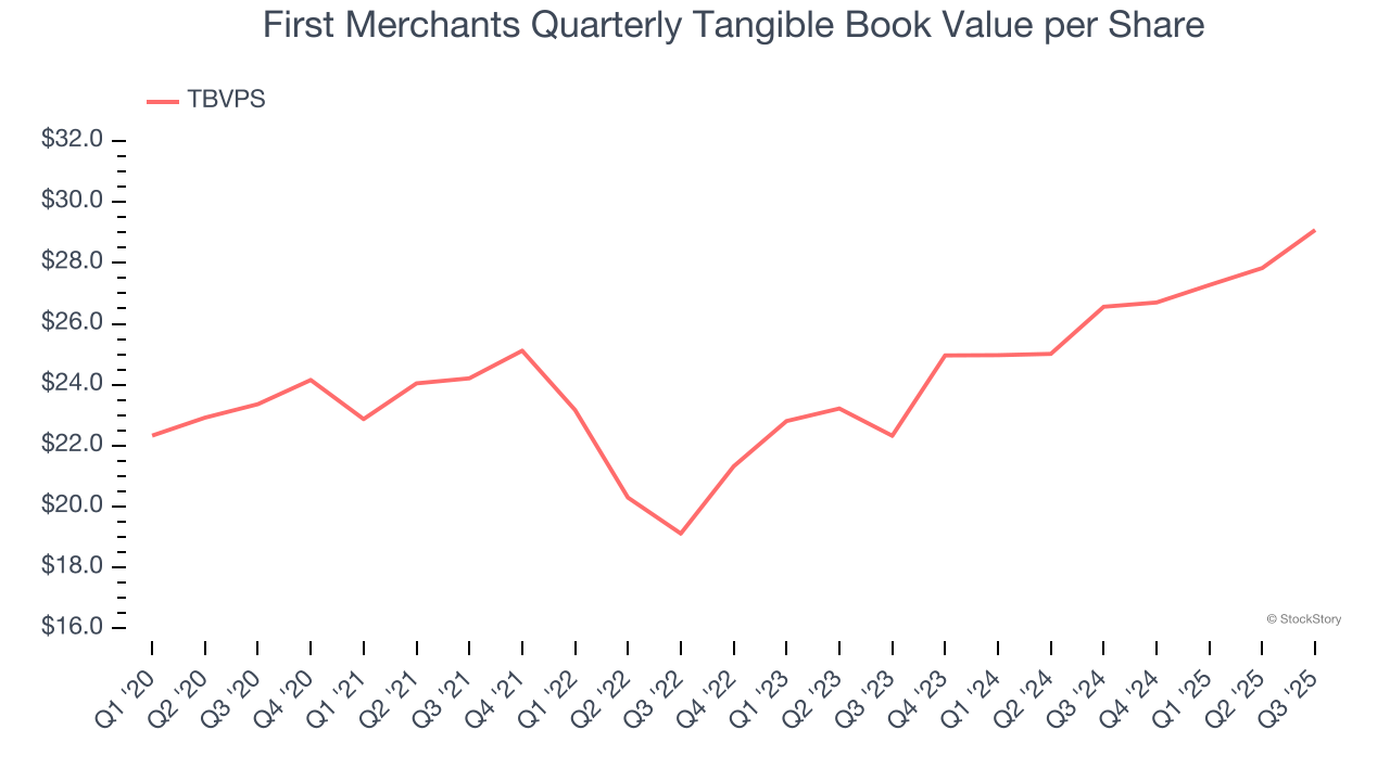 First Merchants Quarterly Tangible Book Value per Share