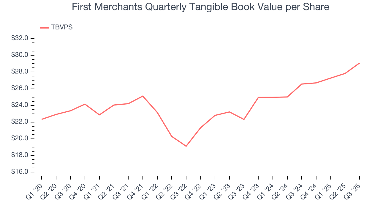 First Merchants Quarterly Tangible Book Value per Share