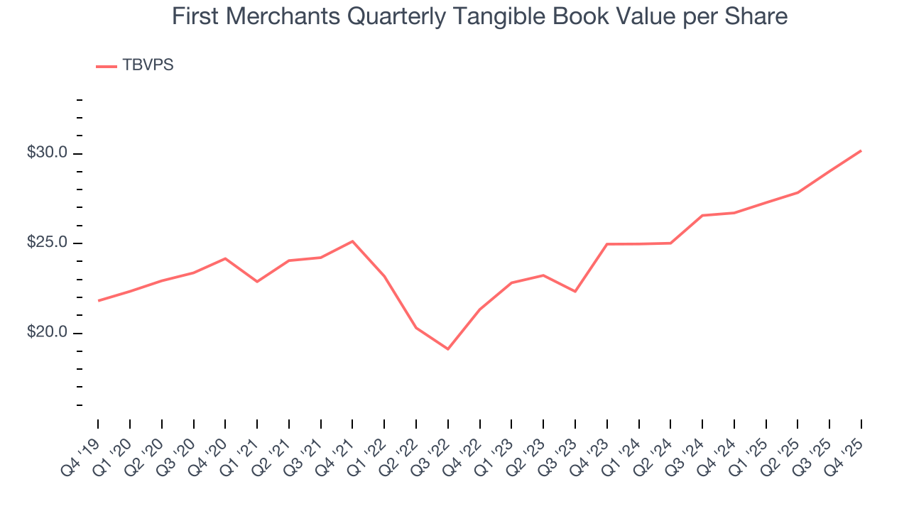 First Merchants Quarterly Tangible Book Value per Share