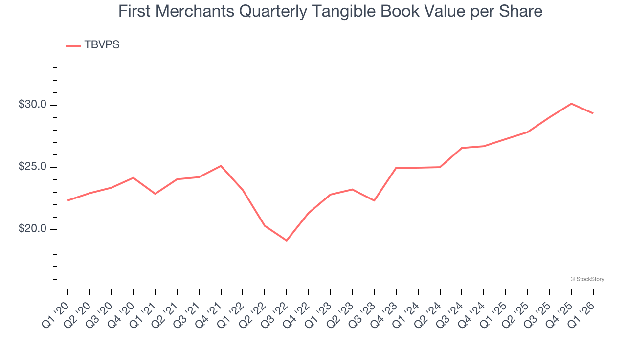 First Merchants Quarterly Tangible Book Value per Share