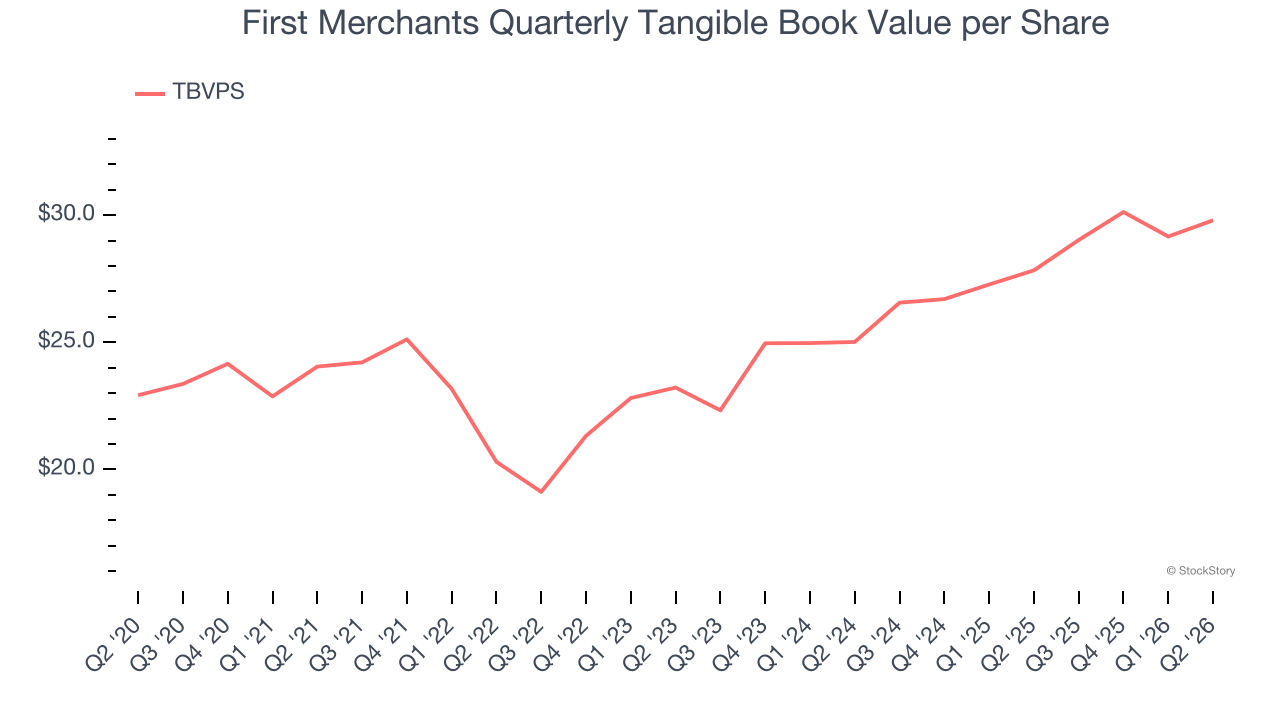 First Merchants Quarterly Tangible Book Value per Share