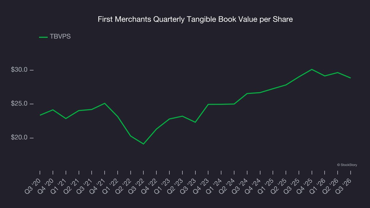 First Merchants Quarterly Tangible Book Value per Share