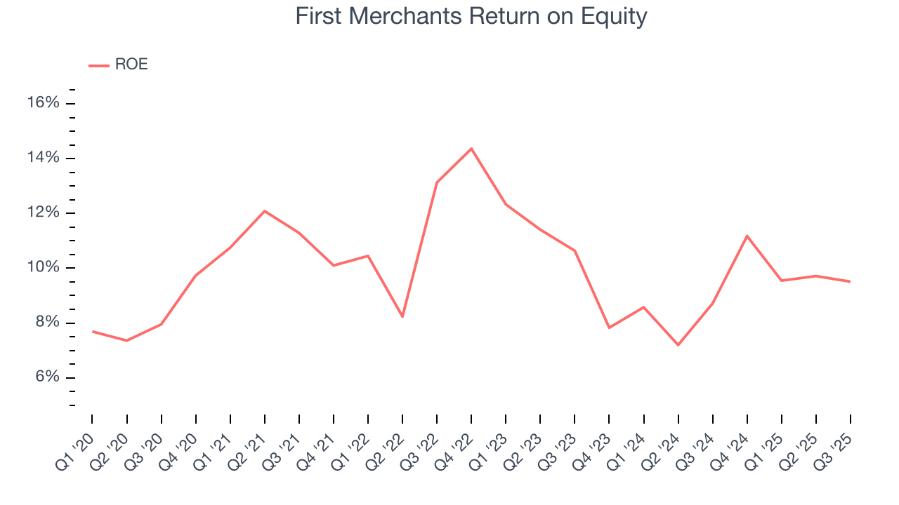 First Merchants Return on Equity