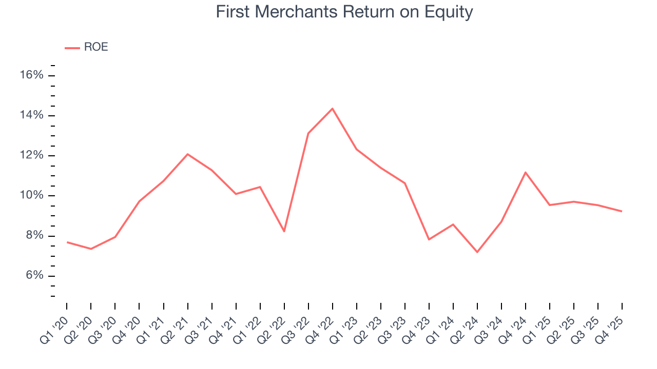 First Merchants Return on Equity