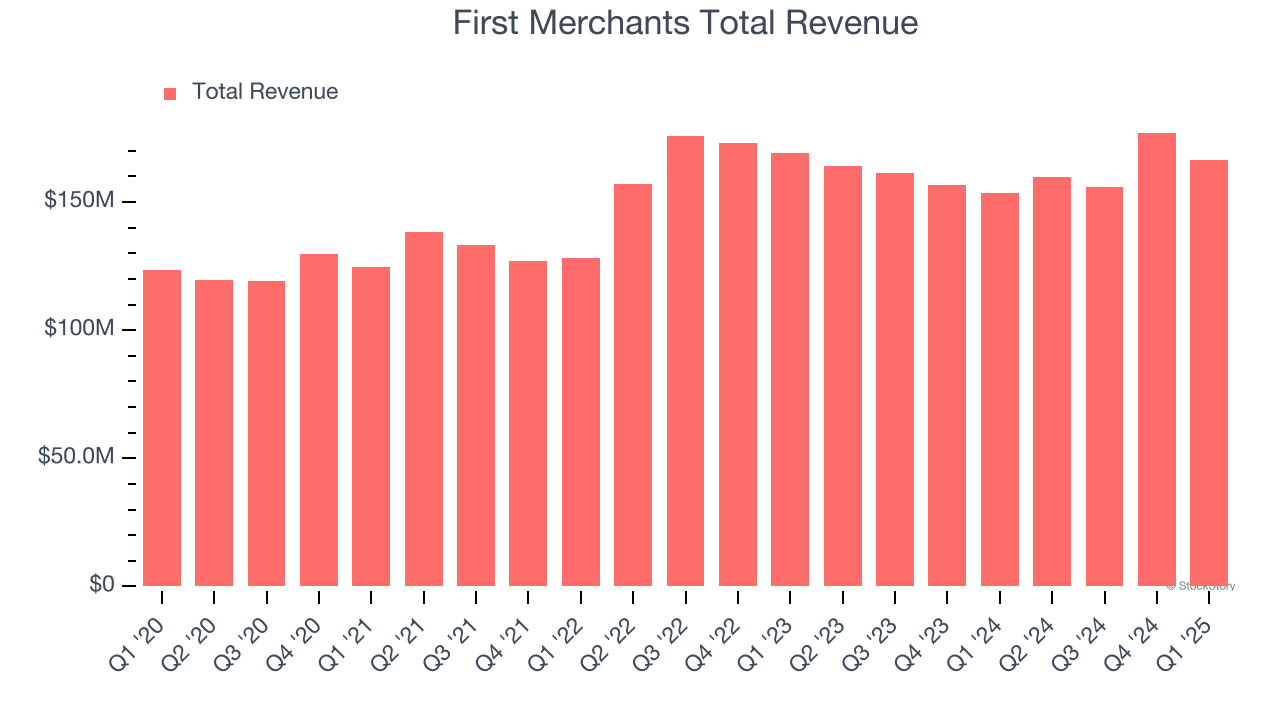 First Merchants Total Revenue