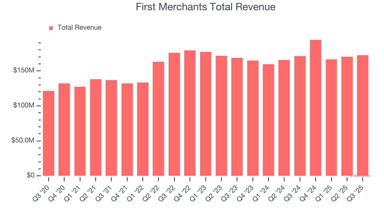 First Merchants Total Revenue