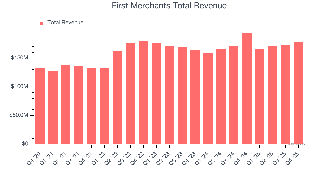First Merchants Total Revenue