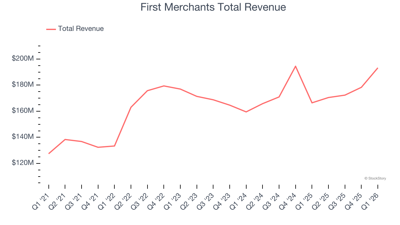 First Merchants Total Revenue