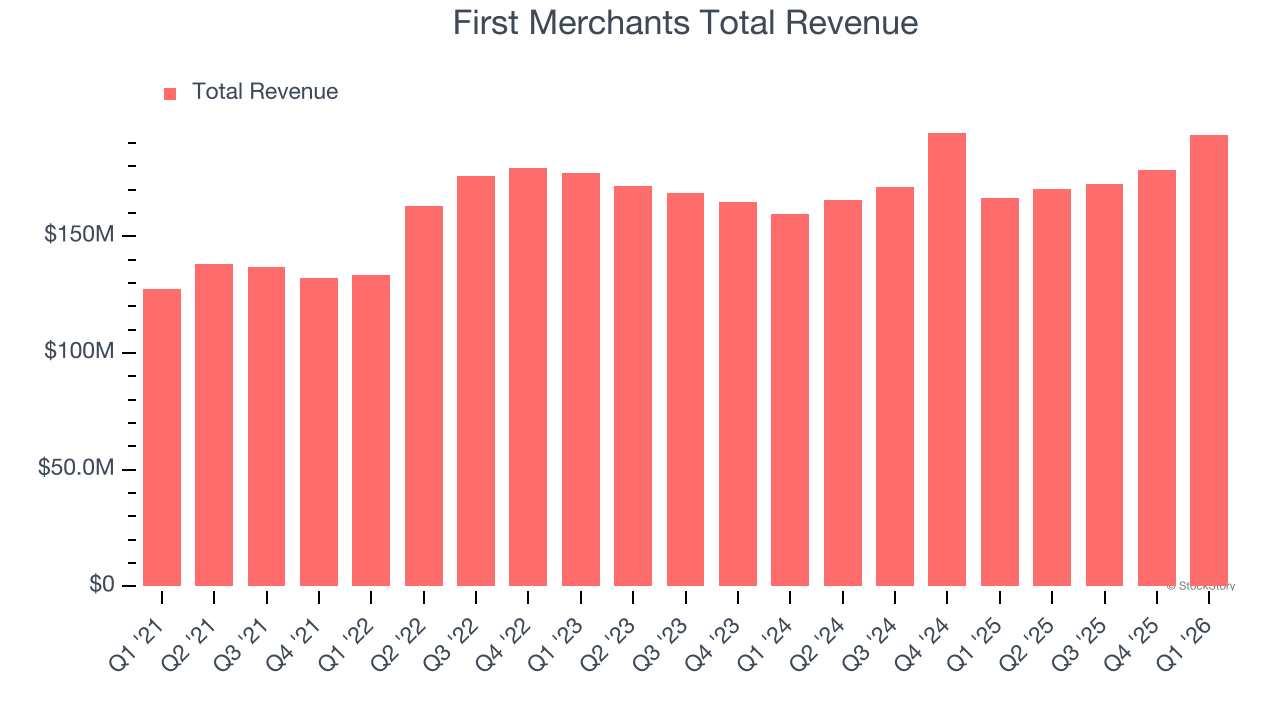 First Merchants Total Revenue