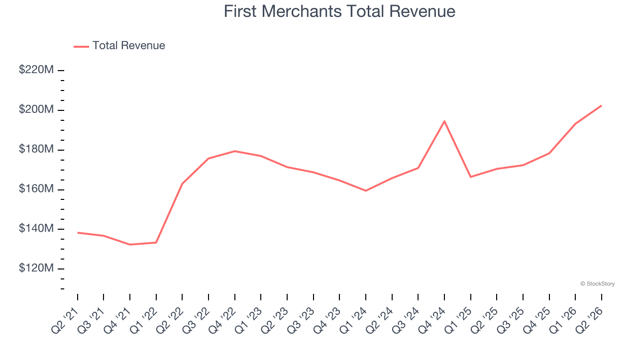 First Merchants Total Revenue