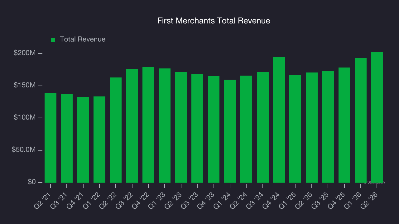 First Merchants Total Revenue