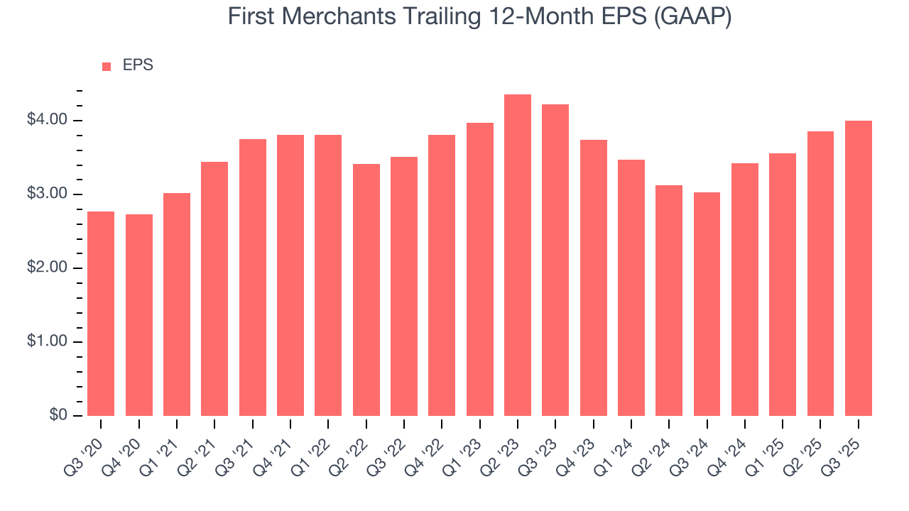 First Merchants Trailing 12-Month EPS (GAAP)