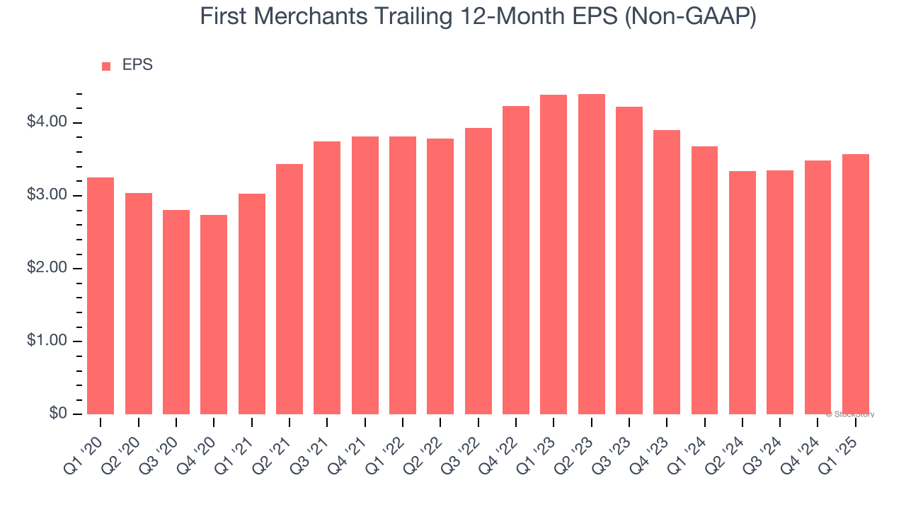 First Merchants Trailing 12-Month EPS (Non-GAAP)