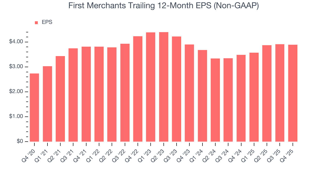 First Merchants Trailing 12-Month EPS (Non-GAAP)