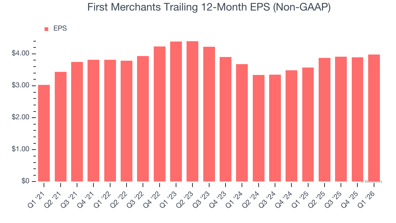 First Merchants Trailing 12-Month EPS (Non-GAAP)