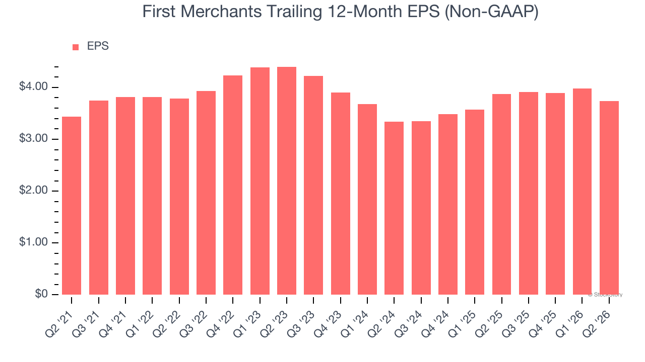 First Merchants Trailing 12-Month EPS (Non-GAAP)