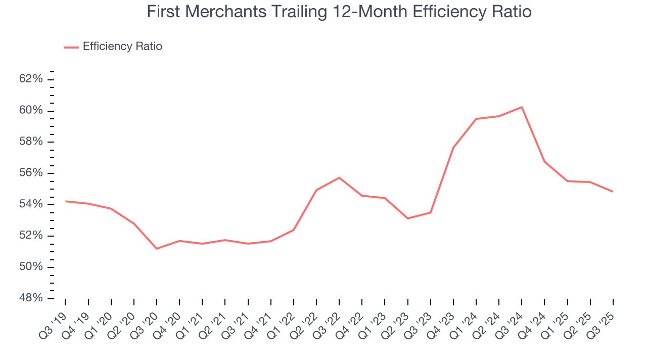 First Merchants Trailing 12-Month Efficiency Ratio