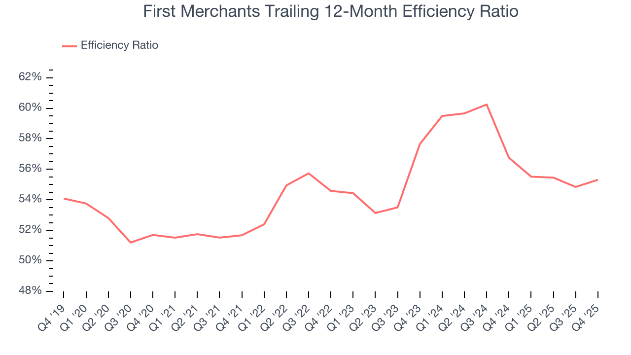 First Merchants Trailing 12-Month Efficiency Ratio
