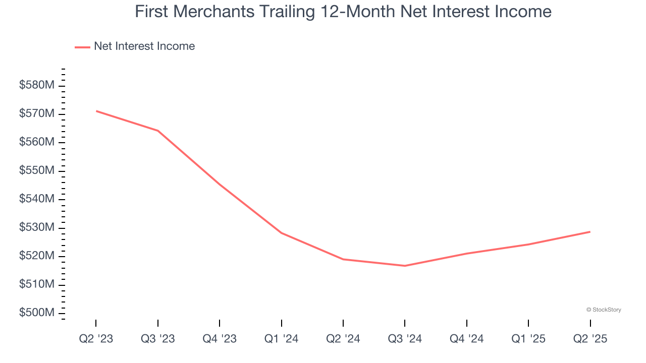 First Merchants Trailing 12-Month Net Interest Income
