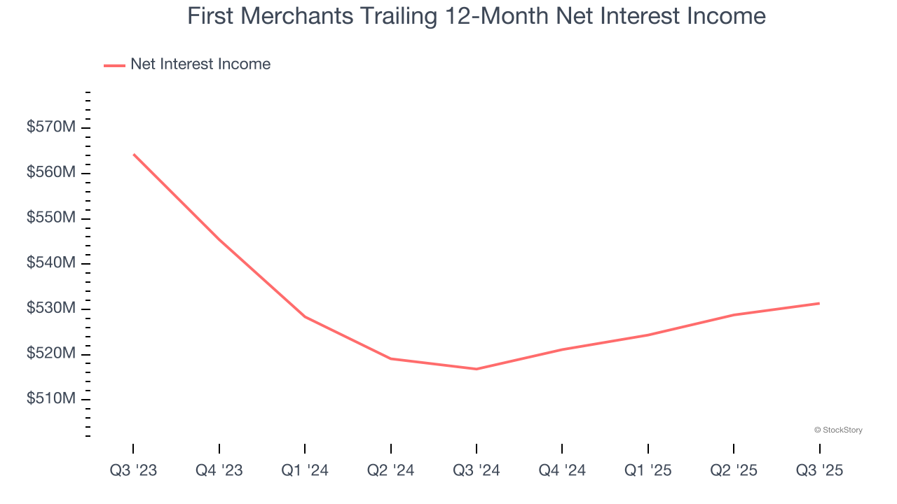 First Merchants Trailing 12-Month Net Interest Income