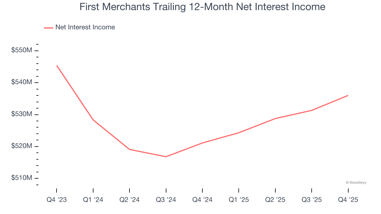 First Merchants Trailing 12-Month Net Interest Income