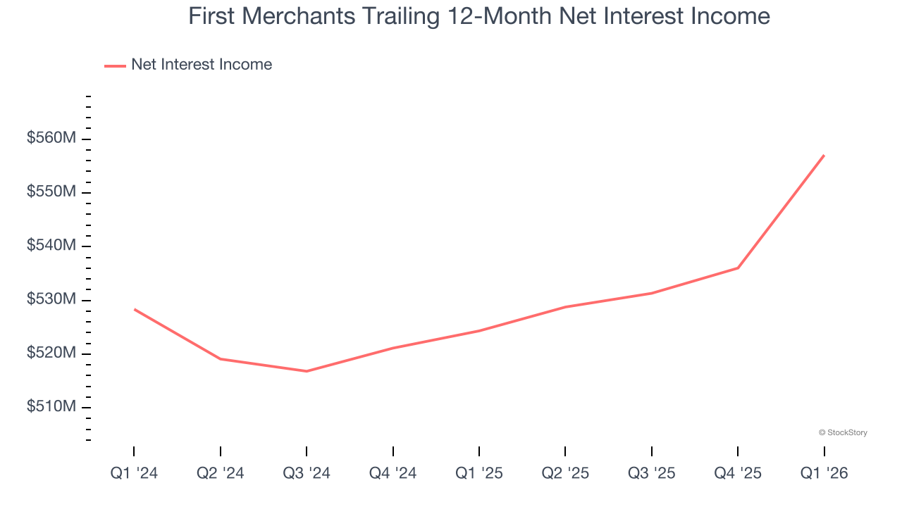 First Merchants Trailing 12-Month Net Interest Income
