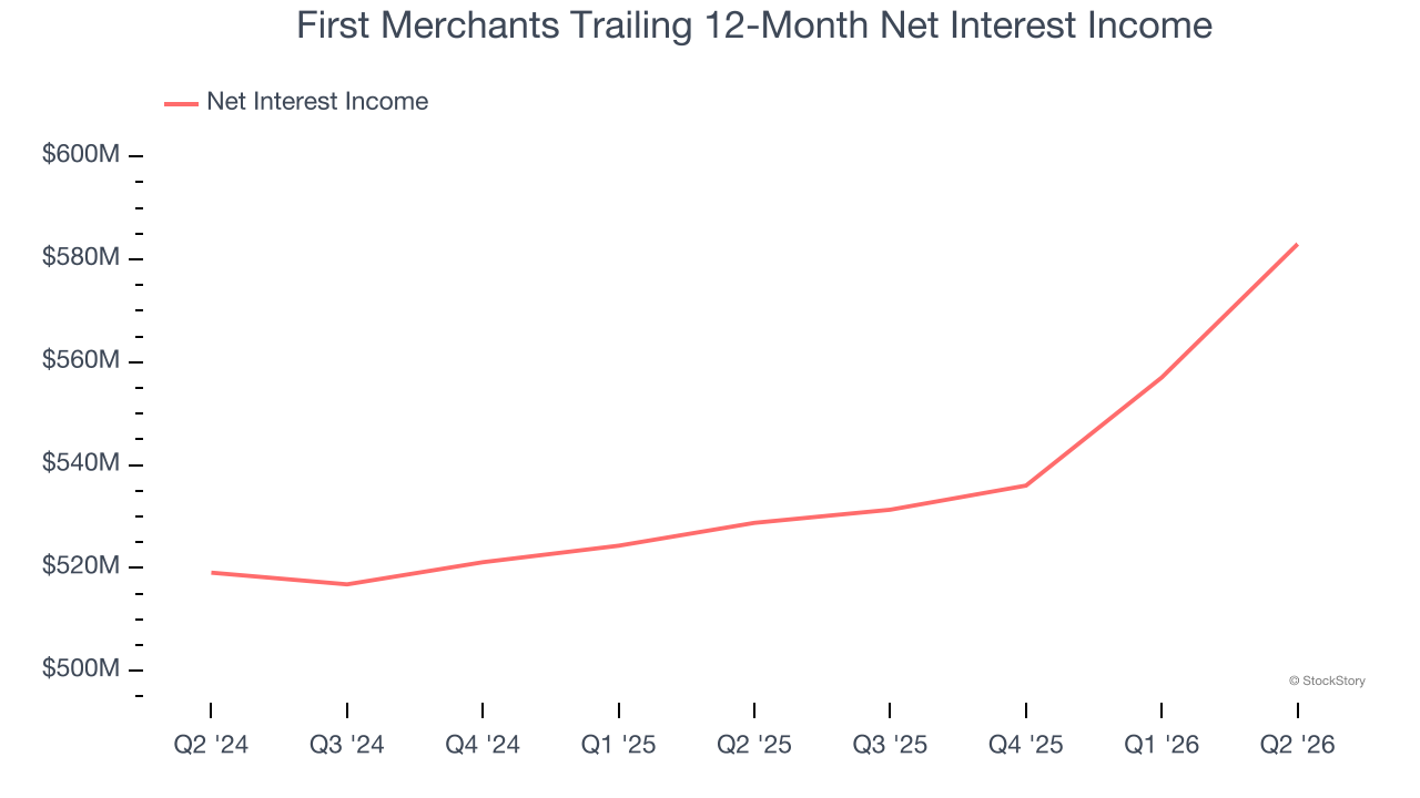 First Merchants Trailing 12-Month Net Interest Income