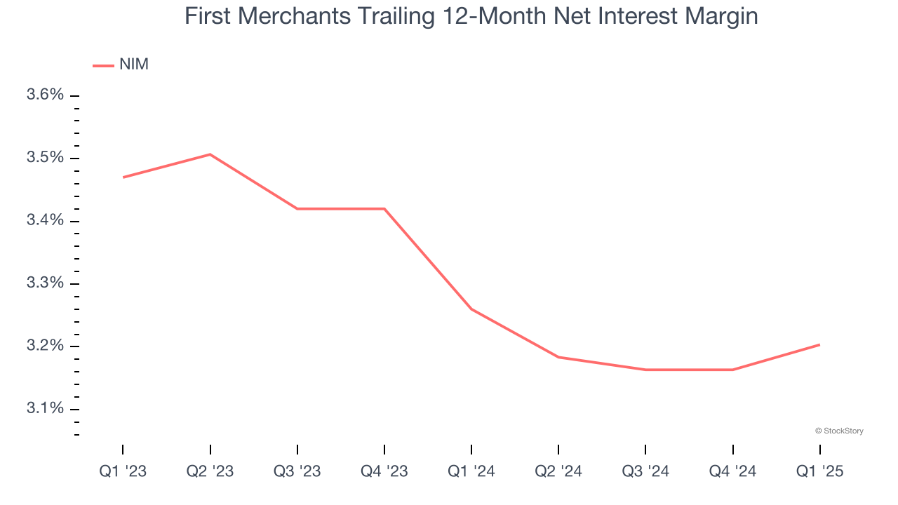 First Merchants Trailing 12-Month Net Interest Margin
