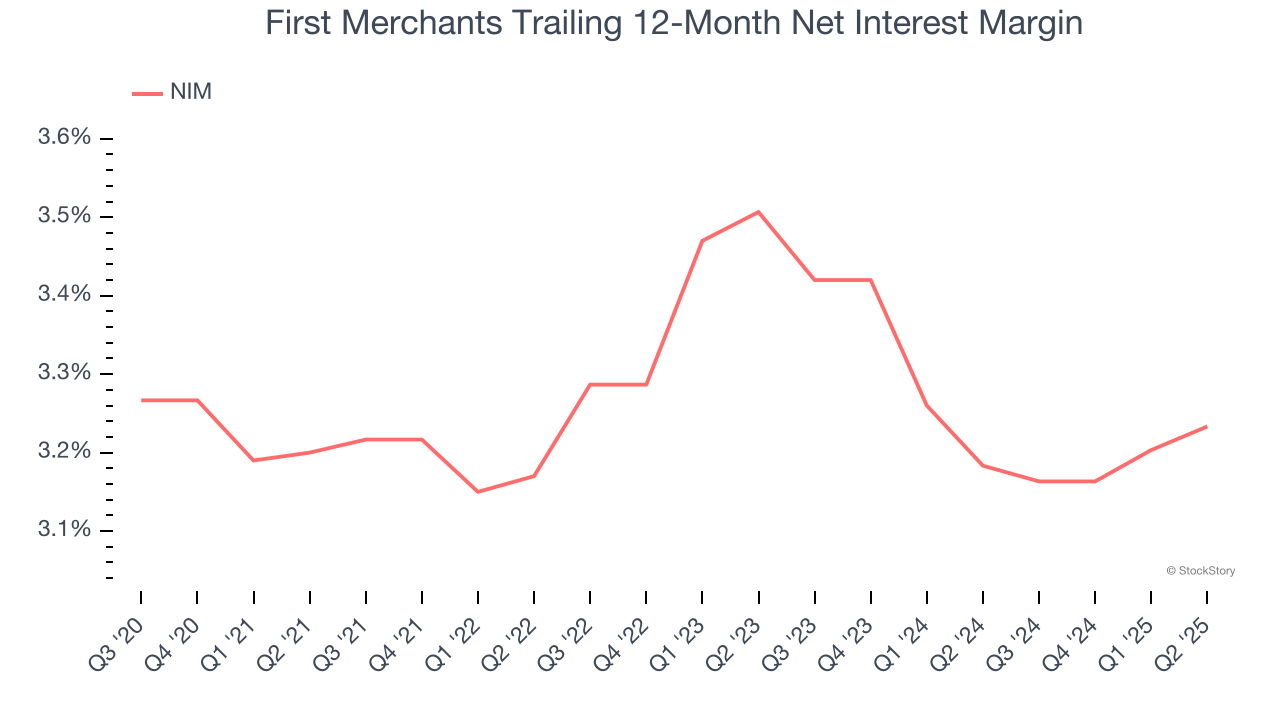 First Merchants Trailing 12-Month Net Interest Margin