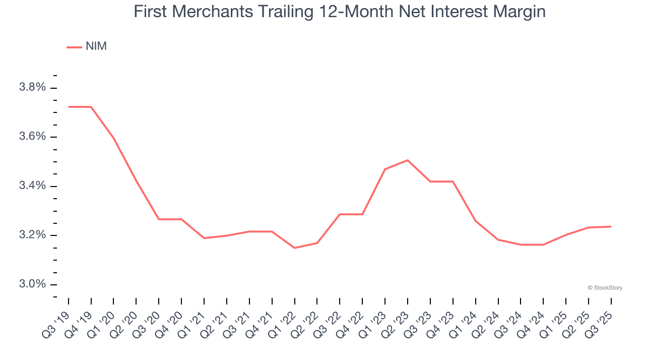 First Merchants Trailing 12-Month Net Interest Margin
