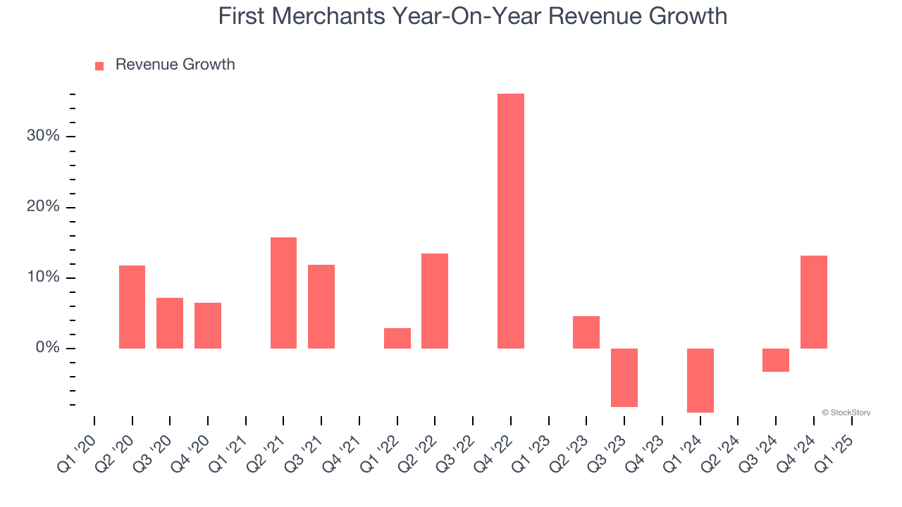 First Merchants Year-On-Year Revenue Growth