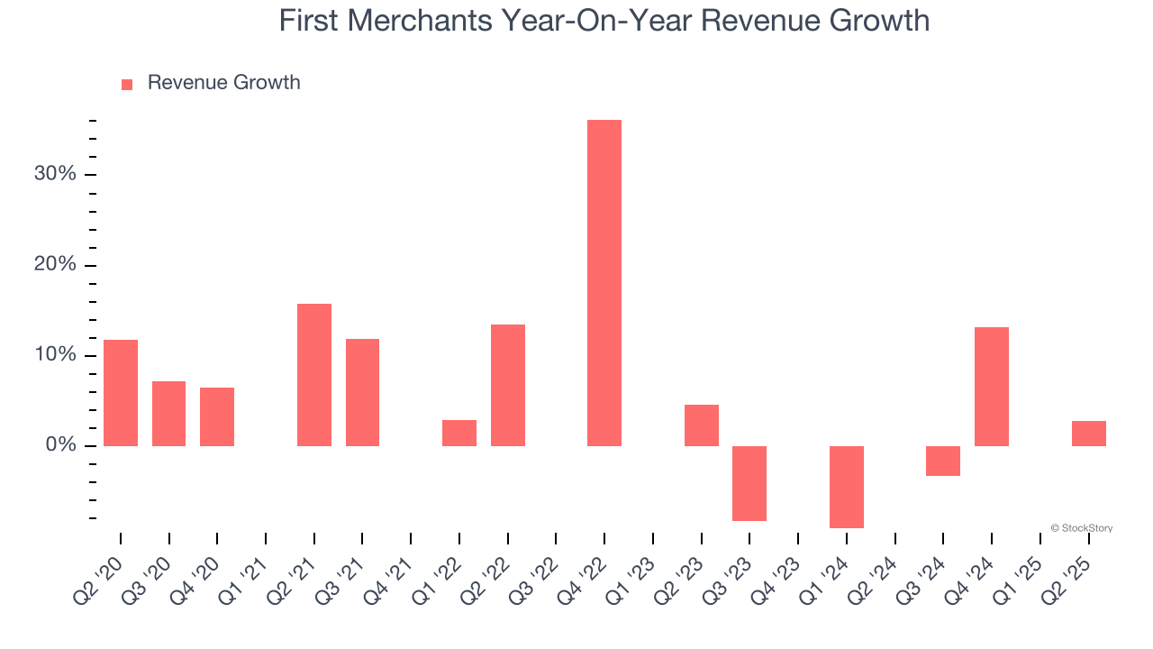First Merchants Year-On-Year Revenue Growth