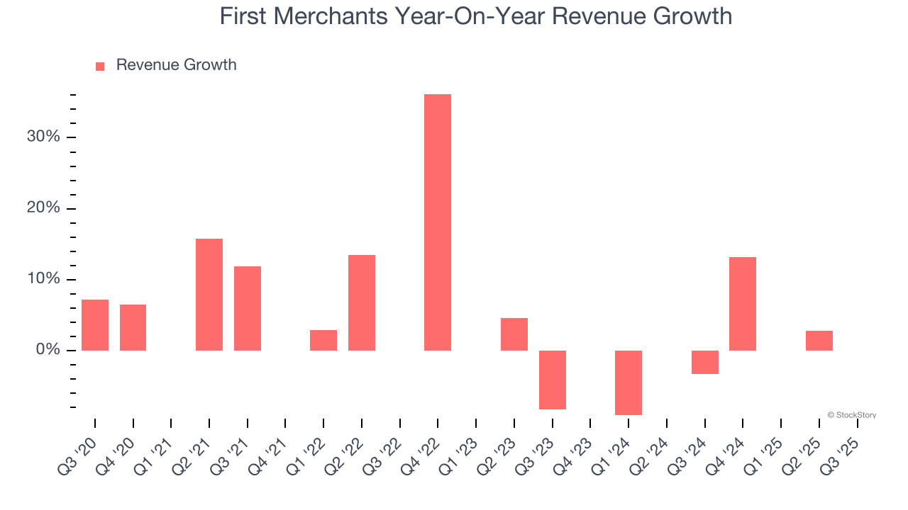 First Merchants Year-On-Year Revenue Growth