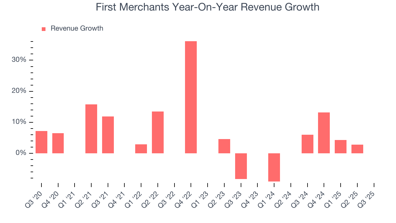 First Merchants Year-On-Year Revenue Growth