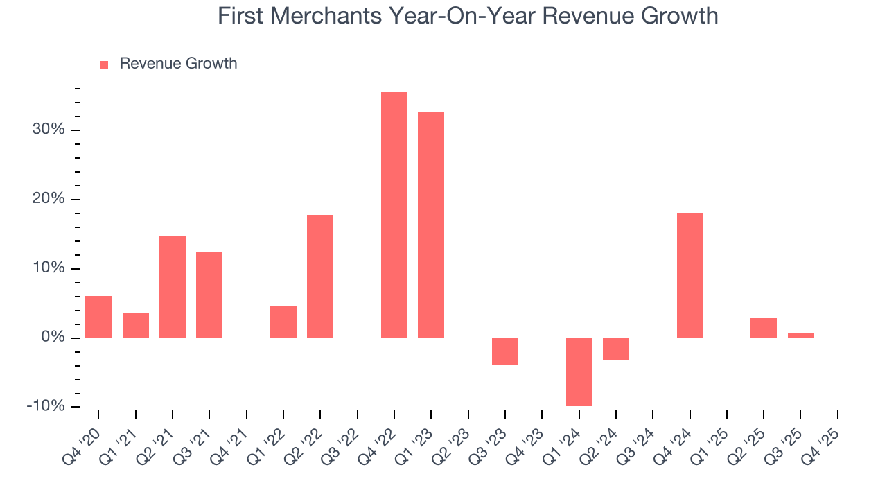 First Merchants Year-On-Year Revenue Growth
