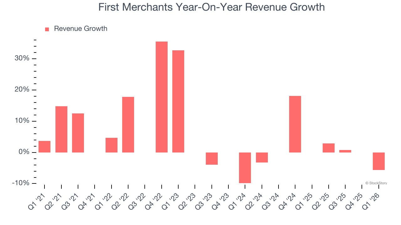 First Merchants Year-On-Year Revenue Growth