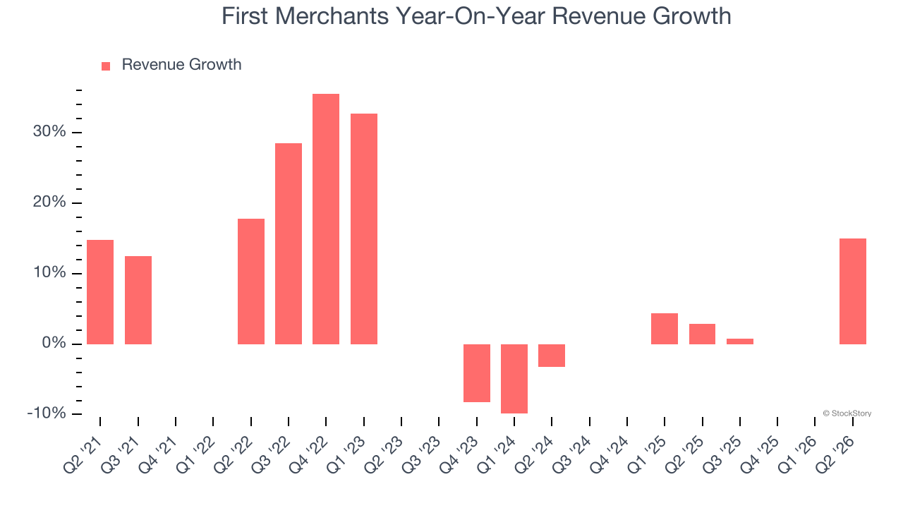 First Merchants Year-On-Year Revenue Growth